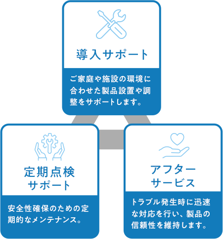 導入サポート: ご家庭や施設の環境に合わせた製品設置や調整をサポートします。 定期点検サービス: 安全性確保のための定期的なメンテナンス。 アフターサービス: トラブル発生時に迅速な対応を行い、製品の信頼性を維持します。